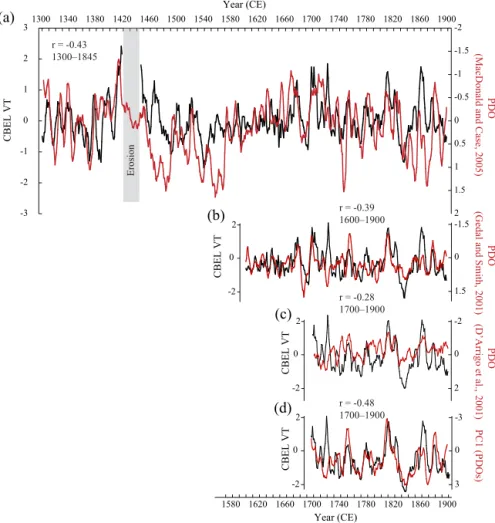 Figure 4. (a) Comparison between normalized Cape Bounty East Lake varve thickness and normalized PDO from MacDonald and