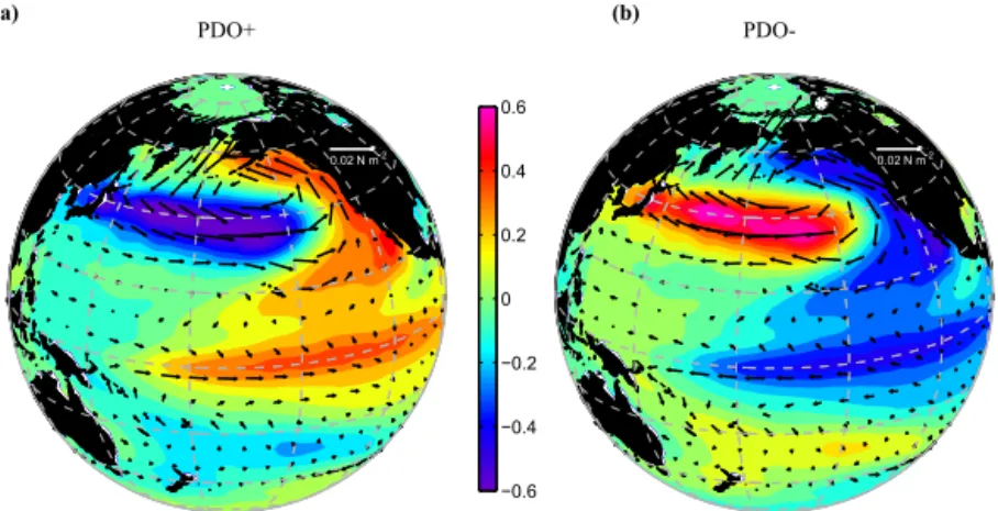 Figure 7. PDO modulation of winds and sea surface temperature in the Pacific (Zhang and Delworth, 2015)