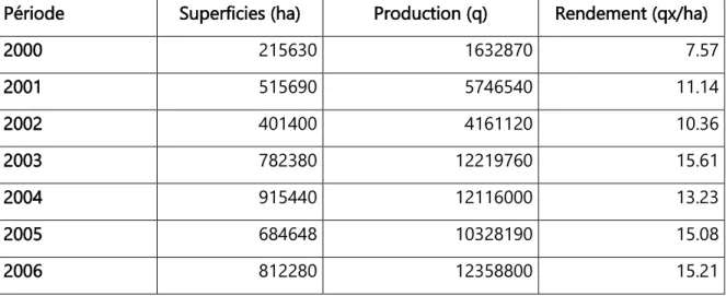 Tableau  1.  Evolution  des  superficies,  productions  et  rendements  de  l’orge  en  Algérie (2000 / 2006) (MADRP, 2006) : 