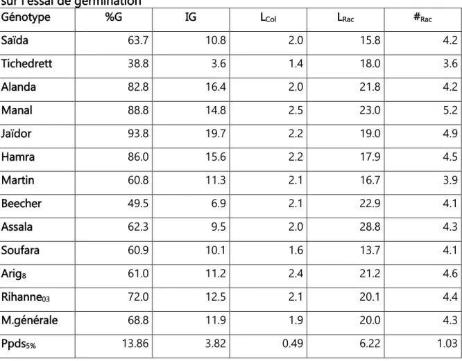Tableau  2.  Carrés  moyens  des  écarts  de  l’analyse  de  la  variance  des  variables  mesurées sur l’essai de germination 
