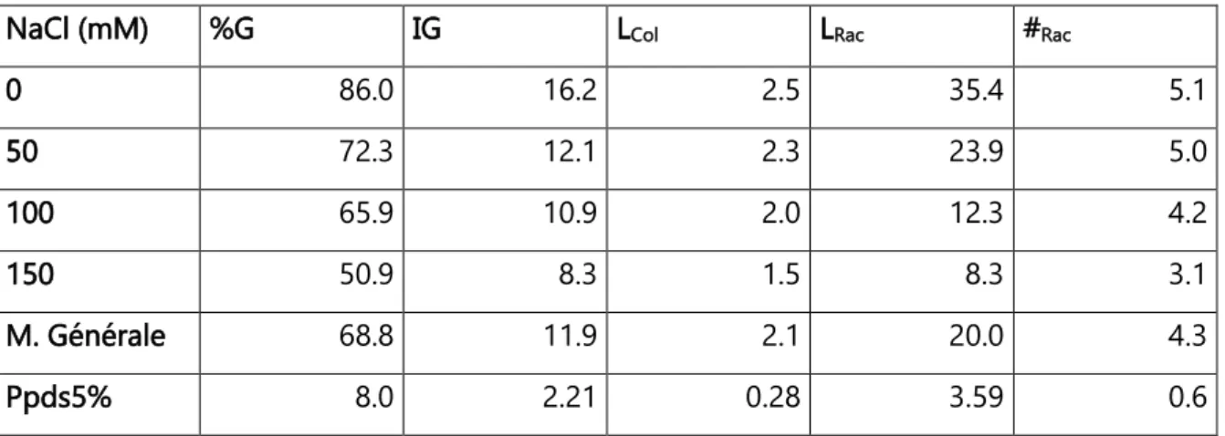 Tableau 4. Valeurs moyennes de l’effet principal salinité des variables mesurées sur  l’essai de germination 