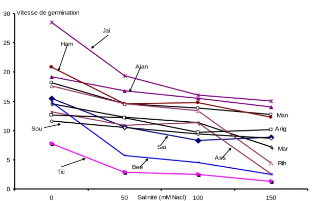Figure 2. Vitesse moyenne de germination (%jour -1 ) des différents génotypes sous 