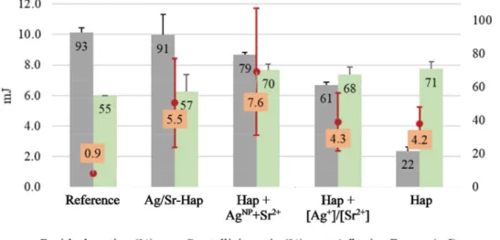 Fig. 10. Evolution of the mechanical proper- proper-ties of the coatings with the crystallinity ratio R 1 .