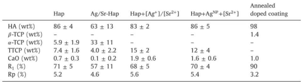 Fig. 2. X-Ray diﬀractograms of doped and un- un-doped rf-suspension plasma sprayed coatings.