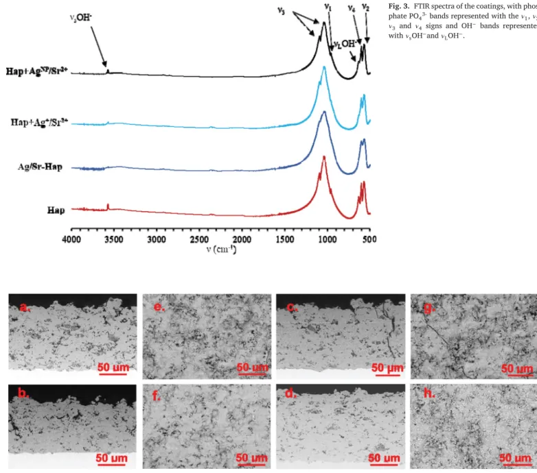 Fig. 3. FTIR spectra of the coatings, with phos- phos-phate PO 4 3- bands represented with the 