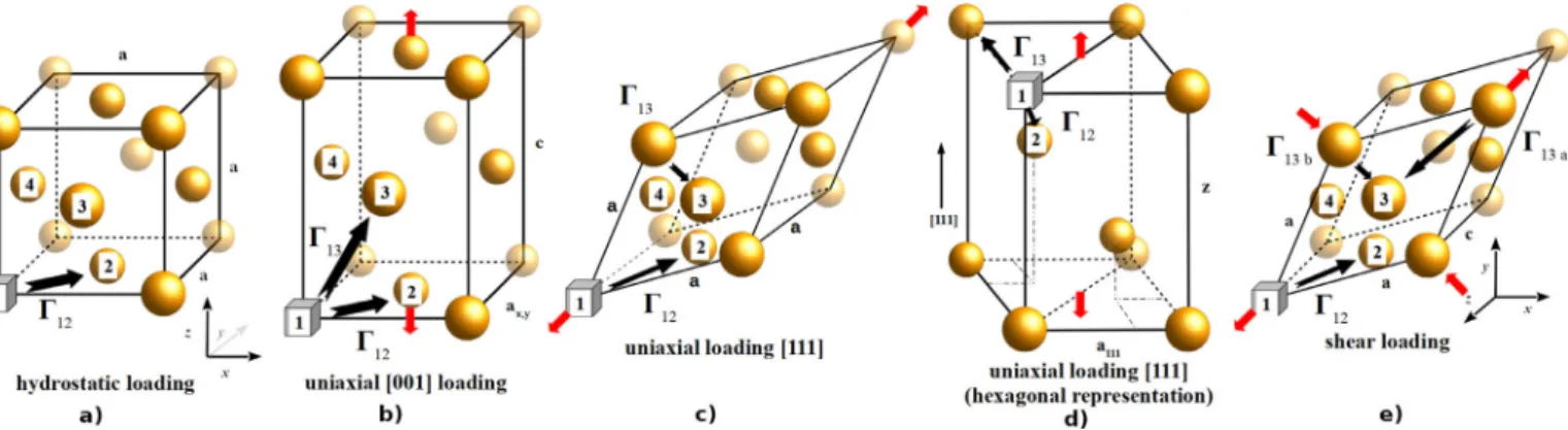 Fig.  1. From left to right: detail of atomic jumps for hydrostatic ( p ), [001] (  σ zz  ) and [111] (  σ 111  ) uni-axial stresses, and for shear stress in plane [010] (  σ xy  )