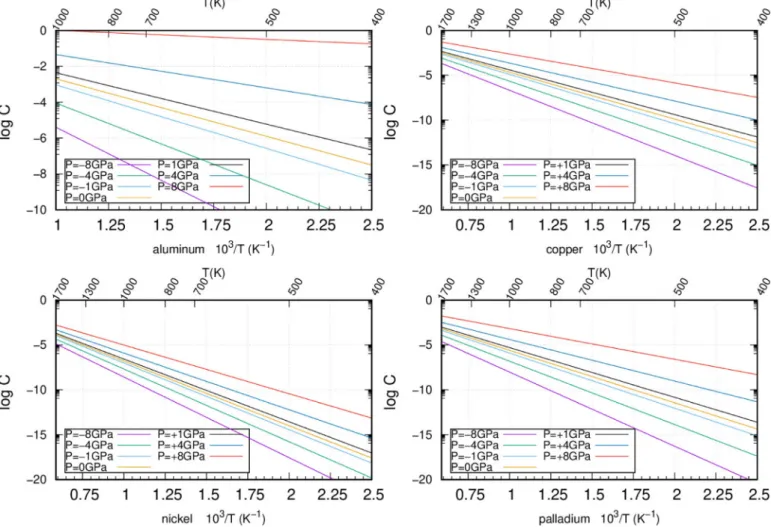 Fig.  4. Vacancy concentration as function of T in Al, Cu, Ni and Pd systems under different hydrostatic loadings in the range of -8 to +8GPa.