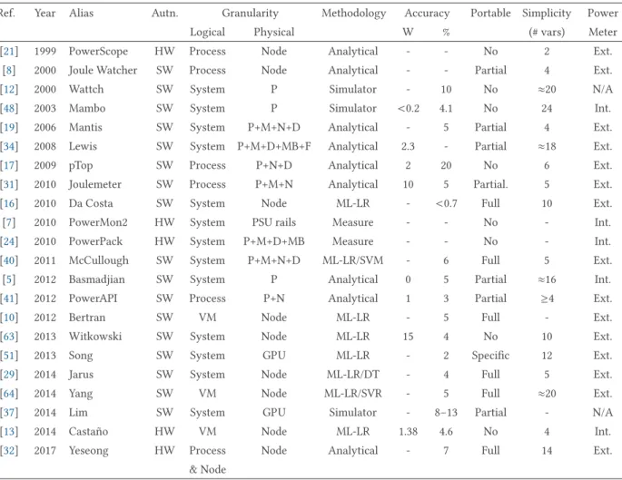 Table 1. Comparison of Diﬀerent Power Estimators