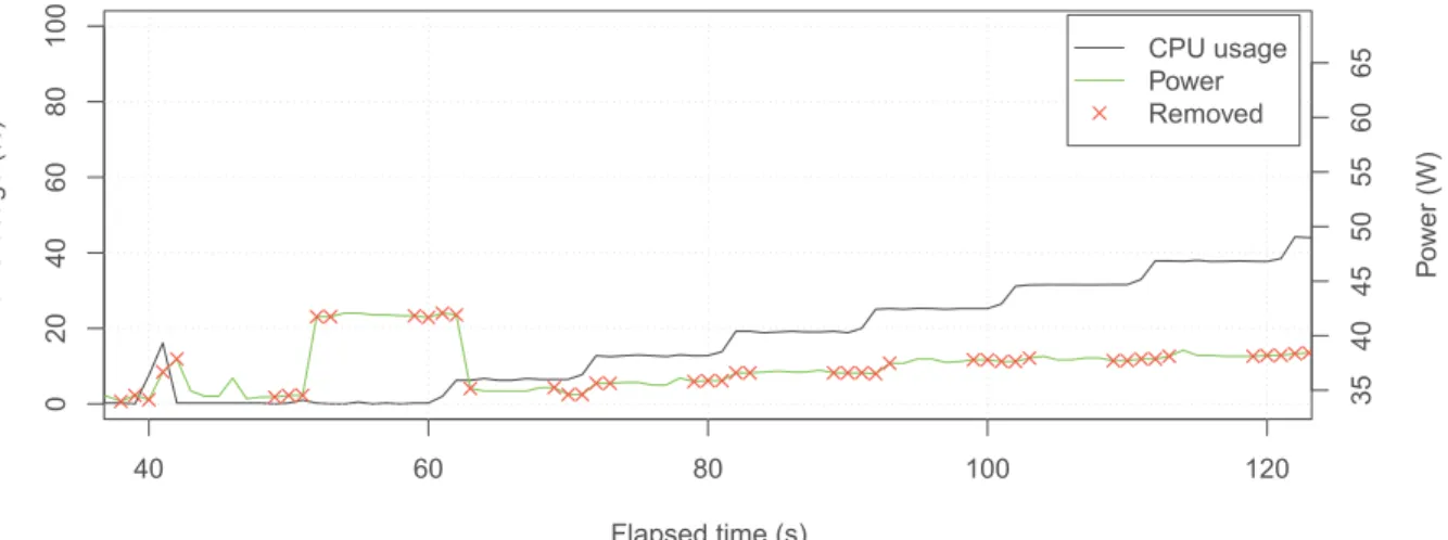 Fig. 3. Steady state method requires the removal of transient data.