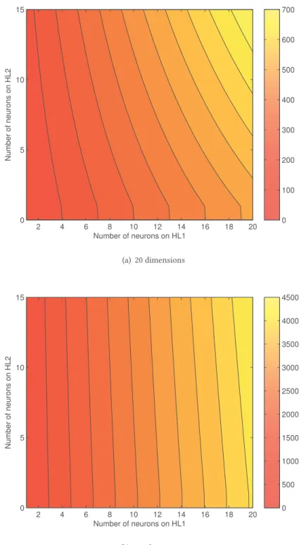 Fig. 4. Number of variables (weight and biases) to be optimized in an ANN according to the dimensionality of the problem.