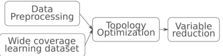Fig. 7. Workflow of the diﬀerent elements of the proposed methodology leading to a high-quality neural network.