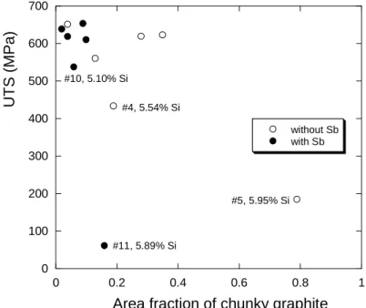 Figure 4 – Area fraction of chunky graphite versus UTS for alloys with and without Sb added