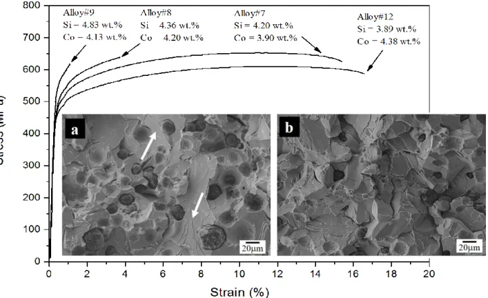 Figure  5  –  Stress-strain  curves  of  the  high  silicon  alloys  with  about  4  wt.%  Co  and  SEM  micrograph of the rupture surface of alloys #7 (a) and #8 (b)