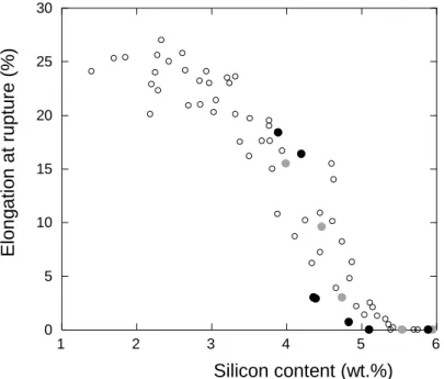 Figure 7 – Evolution of the elongation at rupture A with silicon content. The greyed solid circles are  for the alloys with about 1.4 wt.% Co and the black solid circles correspond to the alloys with about  4 wt.% Co, while open symbols correspond to resul
