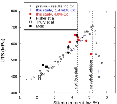 Figure 8 – Comparison of the evolution of UTS values with silicon content from the present work  with  previous  results  [14],  Thury  et  al