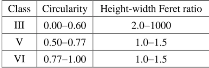 Table 2 – Criteria used for the classification of graphite particles.  Class  Circularity  Height-width Feret ratio 