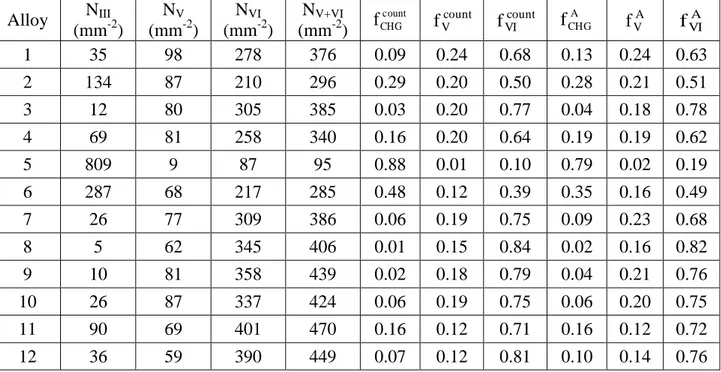 Table 3 – Microstructure data obtained from the ductile irons prepared in the present work