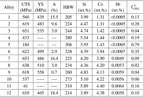 Table 4 – Tensile test results (UTS, YS and A), hardness values (HBW), and silicon, antimony and  chunky graphite contents in the 12 investigated alloys