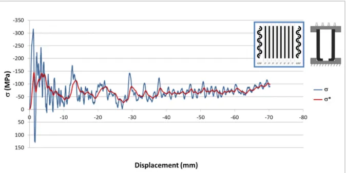 Figure 10 depicts a typical stress-displacement curve for a dynamic crushing trial, using tube specimen 1 in  configur-ation (b) (inner crushing) as an example