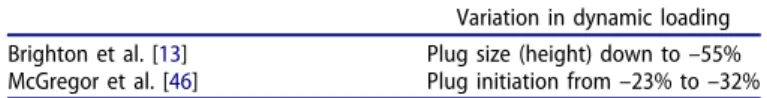 Table 3 reports synthetised results from previous studies on the influence of fibers orientation and structural lay-up on the SEA values between quasi-static and dynamic loading.