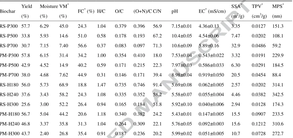 Table 1. Basic physical and chemical properties of bio- and hydrochars obtained from RS and PM at different temperatures
