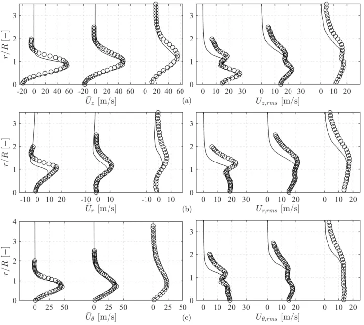 Figure 7: Comparison between experiments [27] (symbols) and LES (solid line) at z = 2.5, 5 &amp; 10 mm from the chamber backplane for the mean velocity profiles (left) and rms (right)