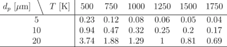 Table 3 displays the evaporation times for different gas temperatures and droplet diameters