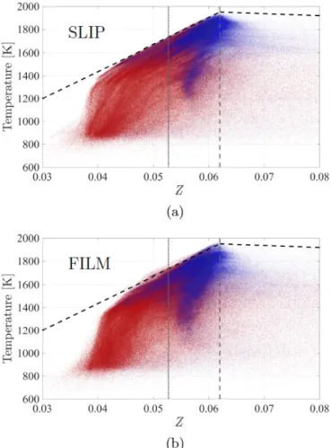 Figure 10: Scatter plot of the flame structure in the T − Z plane for the SLIP (a) and FILM (b) cases