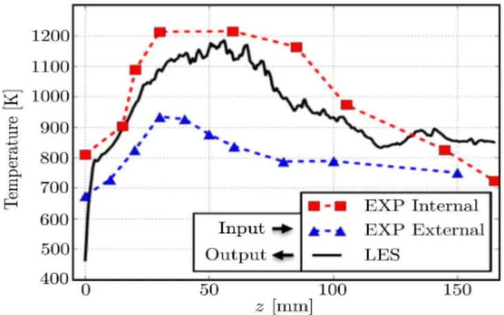 Figure 3: Temperature axial profile on the combustion chamber wall in steady condition