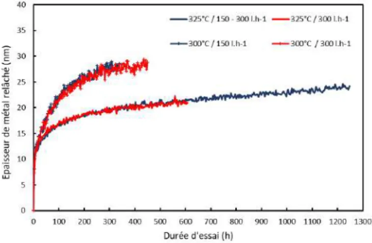 Figure 17 : Cinétiques de relâchement d’un tube en alliage 690 testé en milieu primaire à 300°C  et 325°C avec des débits à 150 L/h et 300 L/h, d’après [44] 