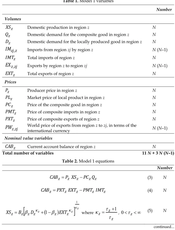 Table 1. Model 1 variables 