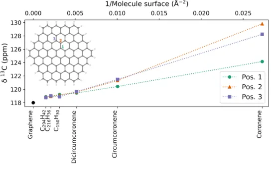 FIG. S5. Evolution of the 13 C NMR shift of three equivalent positions with respect to the inverse molecule size