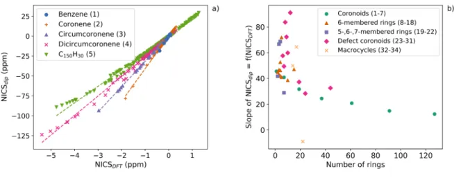 FIG. S6. a) Comparison of the NICS values calculated from a classical dipolar model with the values ob- ob-tained by DFT for the coronene series and a distance cutoff of 5 Å