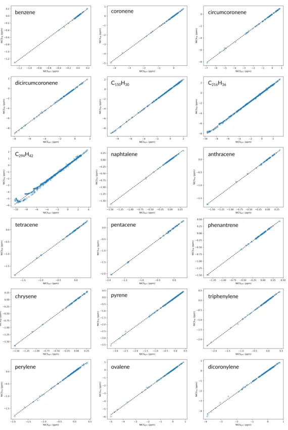 FIG. S7. Correlation between the isotropic NICS values calculated on external grid points with the tight- tight-binding model and using DFT, for a cutoff distance of 3 Å, for all individual molecules