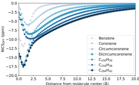 Fig. 2 DFT Isotropic NICS for the coronoid series, calculated on a line perpendicular to the molecule and going through the molecule center.