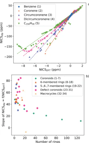 Fig. 3 (a) Comparison of the NICS values calculated from a classical dipolar model with the values obtained by DFT for the coronene series and a distance cutoﬀ of 3 Å