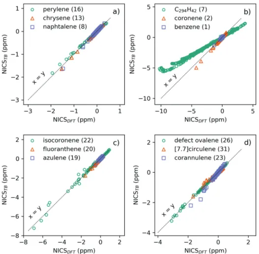 Table 2 Average slopes and correlation coeﬃcients for the fits between the isotropic values of NICS TB and NICS DFT for diﬀerent groups of PAHs, as well as the average maximal error encountered for the isotropic NICS and the ZZ component of the NICS tensor