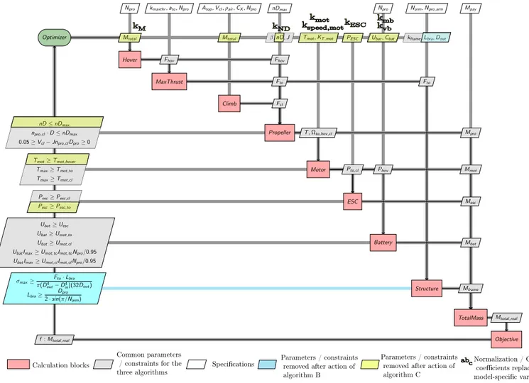 Fig. 9. N 2 diagram for solving the optimization problem using algorithm A. Modiﬁcations carried out by algorithms B and C over algorithm A are highlighted with colors.