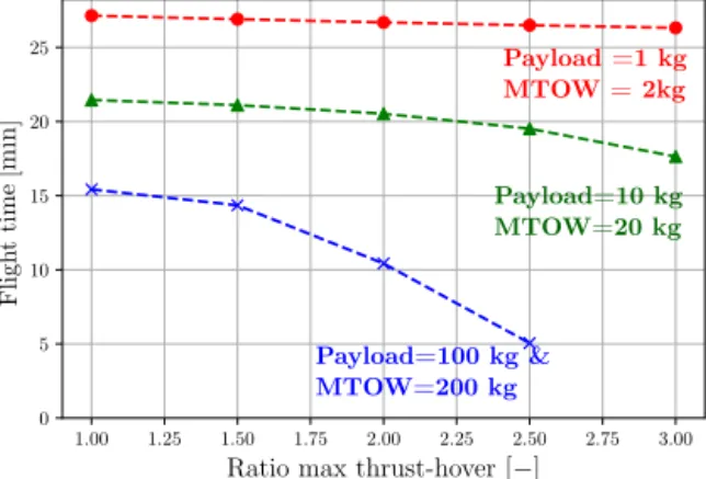 Fig. 10. Evolution of ﬂight times for an octocopter with single motor setup with different vertical accelerations and loads.