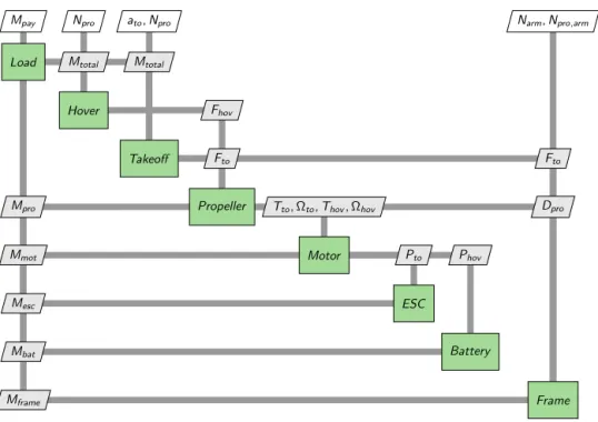 Fig. 2. Initial XDSM diagram for multirotor drone optimization.