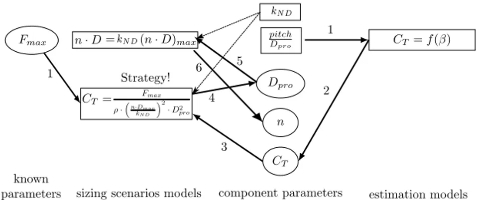 Fig. 4. Design Graph for a propeller selection (after strategy).