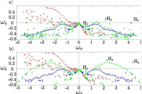 Fig. 11.  Specrrum compured wirh rhree meshes.  x  (red online) denores eigenvaJues compured wirh  Mi