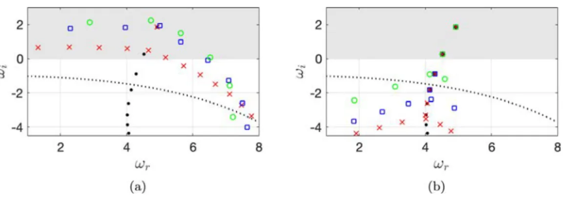 Fig. 1. Numerical spectrum of the Ginzburg Landau equation (a) without and (b) with complex mapping, for domain size X max = 40 (red crosses), X max = 20 (blue squares) and X max = 15 (green circles)