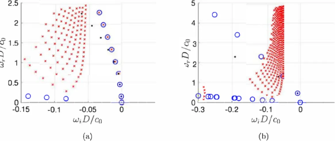 Fig.  3.  Acoustic  specrrum  or the  open-pipe  configuration for (a)  a  long  pipe (l/D  =  10)  and  (b)  a  short  pipe  (L/D  =  3)