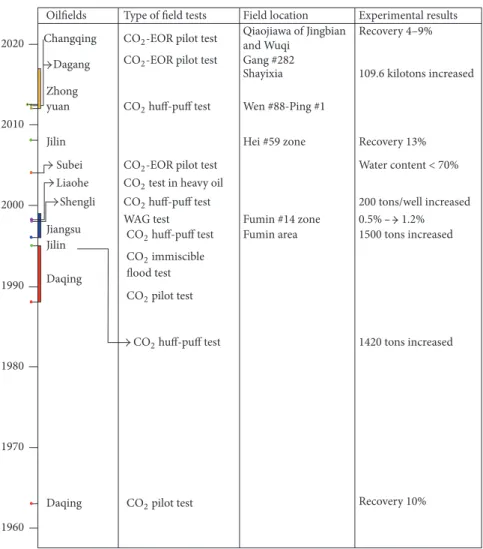 Figure 6: Development of CO 2 -EOR pilot tests in several oilfields in China since the 1960s.