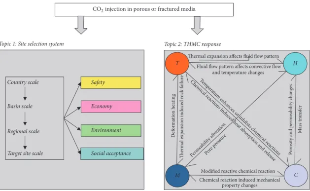 Figure 2: Schematics of the two main topics, that is, the site selection system (1) and the THMC responses (2) associated with CCS and CCUS technologies.