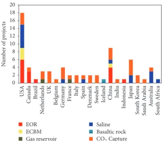 Figure 3: Global distribution of pilot-scale CCUS engineering projects based on project purpose and reservoir types, data sourced from http://www.globalccsinstitute.com/.