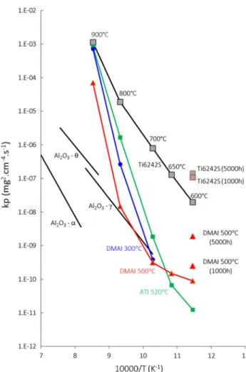 Figure 7 Mass gain per unit area for bare and coated Ti6242S coupons as a function of the square root of annealing time at 600 °C.
