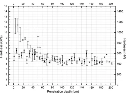 Figure 9 Hardness depth proﬁle as a function of penetration depth for the bare Ti6242S (empty squares) and for the DMAI500 coupon after annealing at 600 °C for 5000 h.