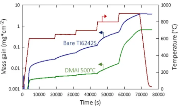 Figure 9 shows the hardness (H) depth profile from top surface to the substrate as a function of penetration depth, for the bare Ti6242S and for the DMAI500 sample after annealing at 600 °C for 5000 h